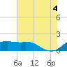 Galveston tide chart for Friday, July 4, 2025