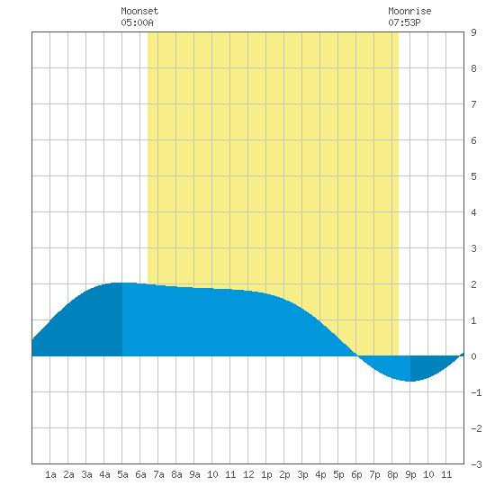 Galveston tide chart for Wednesday, July 9, 2025