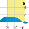 Galveston tide chart for Wednesday, July 9, 2025