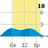 Galveston tide chart for Sunday, August 10, 2025