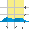 Galveston tide chart for Monday, August 11, 2025