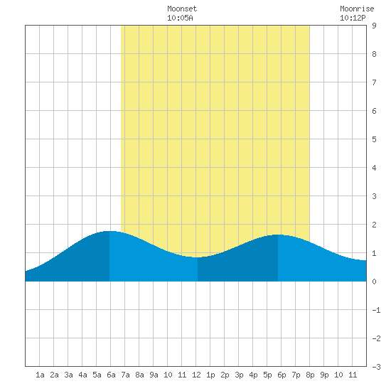 Galveston tide chart for Tuesday, August 12, 2025