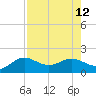 Galveston tide chart for Tuesday, August 12, 2025