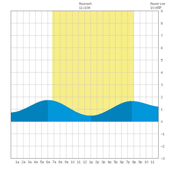Galveston tide chart for Wednesday, August 13, 2025