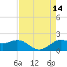 Galveston tide chart for Thursday, August 14, 2025