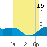Galveston tide chart for Friday, August 15, 2025