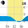 Galveston tide chart for Saturday, August 16, 2025