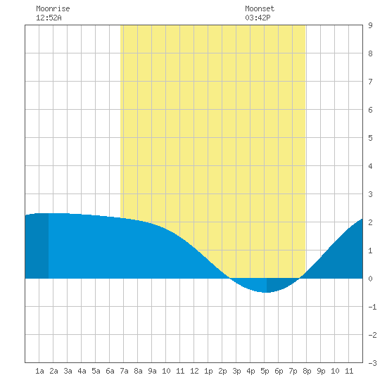 Galveston tide chart for Sunday, August 17, 2025