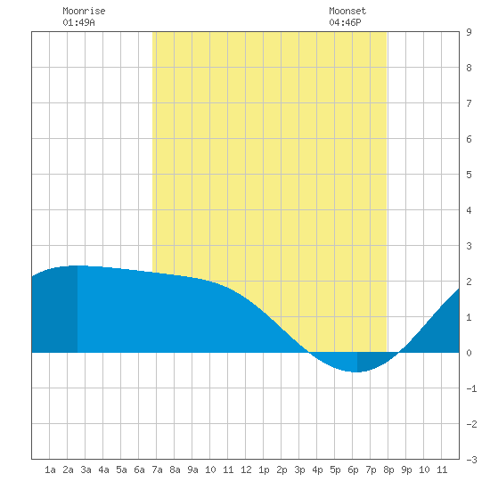 Galveston tide chart for Monday, August 18, 2025