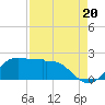 Galveston tide chart for Wednesday, August 20, 2025