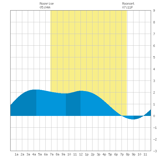 Galveston tide chart for Thursday, August 21, 2025