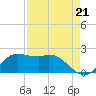 Galveston tide chart for Thursday, August 21, 2025