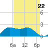 Galveston tide chart for Friday, August 22, 2025