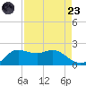 Galveston tide chart for Saturday, August 23, 2025
