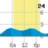 Galveston tide chart for Sunday, August 24, 2025