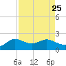 Galveston tide chart for Monday, August 25, 2025