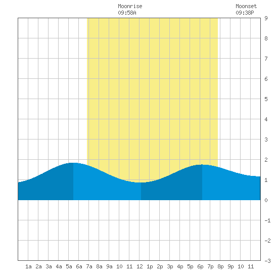 Galveston tide chart for Tuesday, August 26, 2025