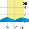 Galveston tide chart for Tuesday, August 26, 2025