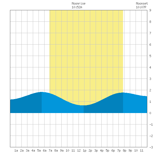 Galveston tide chart for Wednesday, August 27, 2025