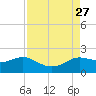 Galveston tide chart for Wednesday, August 27, 2025