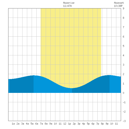 Galveston tide chart for Thursday, August 28, 2025