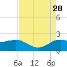 Galveston tide chart for Thursday, August 28, 2025