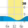 Galveston tide chart for Saturday, August 30, 2025