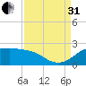 Galveston tide chart for Sunday, August 31, 2025