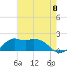 Galveston tide chart for Friday, August 8, 2025