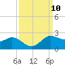 Galveston tide chart for Wednesday, September 10, 2025