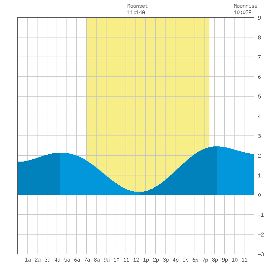 Galveston tide chart for Thursday, September 11, 2025