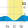 Galveston tide chart for Thursday, September 11, 2025
