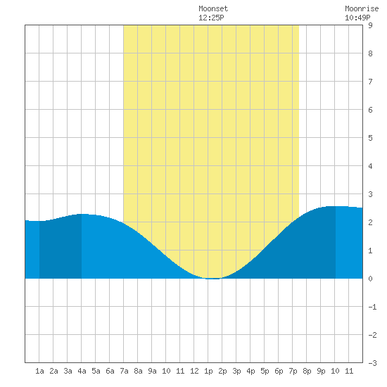 Galveston tide chart for Friday, September 12, 2025