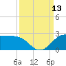 Galveston tide chart for Saturday, September 13, 2025