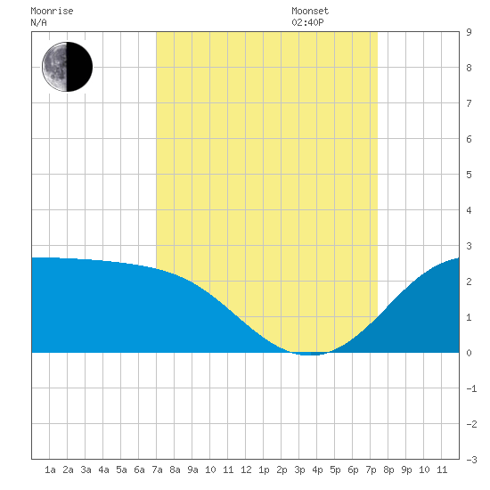 Galveston tide chart for Sunday, September 14, 2025