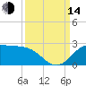 Galveston tide chart for Sunday, September 14, 2025