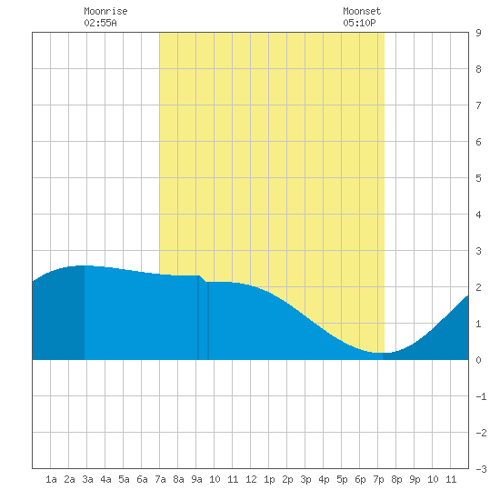 Galveston tide chart for Wednesday, September 17, 2025