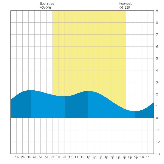 Galveston tide chart for Friday, September 19, 2025