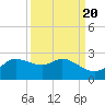 Galveston tide chart for Saturday, September 20, 2025