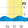 Galveston tide chart for Monday, September 22, 2025