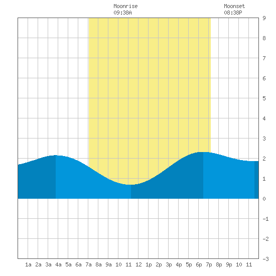 Galveston tide chart for Wednesday, September 24, 2025