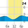 Galveston tide chart for Wednesday, September 24, 2025