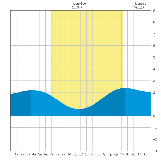 Galveston tide chart for Thursday, September 25, 2025