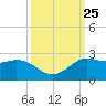 Galveston tide chart for Thursday, September 25, 2025