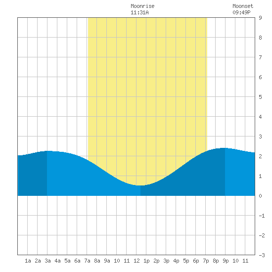 Galveston tide chart for Friday, September 26, 2025
