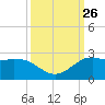 Galveston tide chart for Friday, September 26, 2025