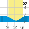 Galveston tide chart for Saturday, September 27, 2025