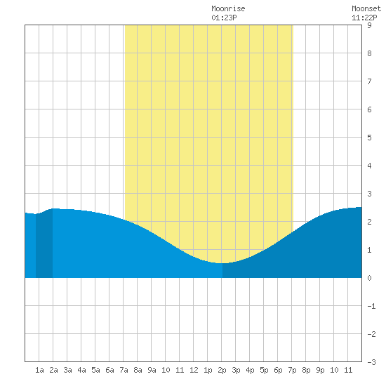 Galveston tide chart for Sunday, September 28, 2025