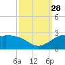 Galveston tide chart for Sunday, September 28, 2025