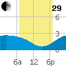 Galveston tide chart for Monday, September 29, 2025